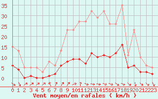 Courbe de la force du vent pour Renwez (08)