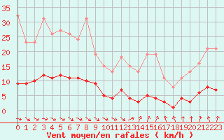 Courbe de la force du vent pour Gurande (44)