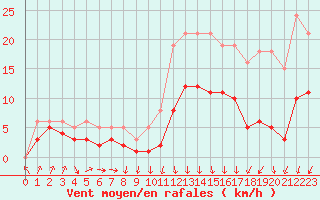 Courbe de la force du vent pour Lans-en-Vercors - Les Allires (38)