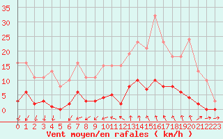 Courbe de la force du vent pour Ploeren (56)