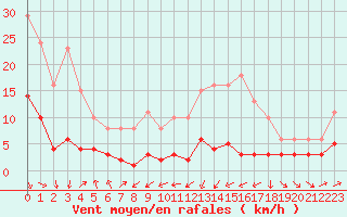 Courbe de la force du vent pour Engins (38)