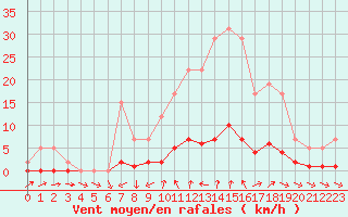 Courbe de la force du vent pour Remich (Lu)