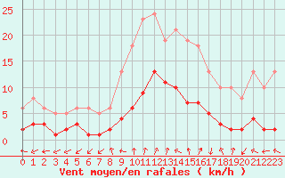 Courbe de la force du vent pour Renwez (08)