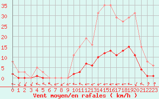 Courbe de la force du vent pour Potes / Torre del Infantado (Esp)