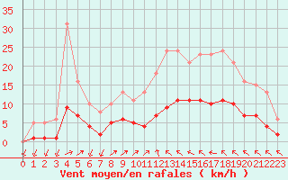 Courbe de la force du vent pour Saint-Nazaire-d