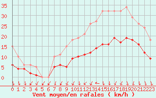 Courbe de la force du vent pour Brion (38)