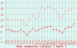 Courbe de la force du vent pour Cernay (86)