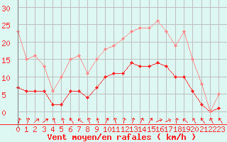 Courbe de la force du vent pour Trets (13)