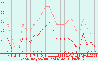Courbe de la force du vent pour Mazres Le Massuet (09)