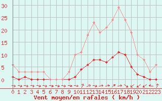 Courbe de la force du vent pour Brigueuil (16)