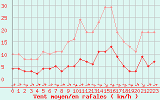 Courbe de la force du vent pour Sallles d