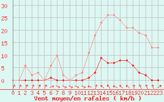 Courbe de la force du vent pour Roujan (34)