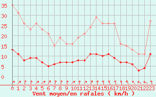 Courbe de la force du vent pour Saint-Igneuc (22)