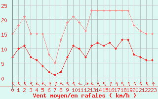 Courbe de la force du vent pour Saint-Igneuc (22)