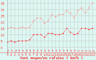 Courbe de la force du vent pour Brugge (Be)