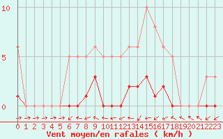 Courbe de la force du vent pour Christnach (Lu)