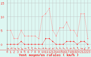 Courbe de la force du vent pour Sauteyrargues (34)