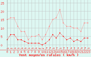 Courbe de la force du vent pour Ancey (21)