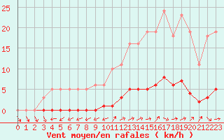 Courbe de la force du vent pour Dounoux (88)