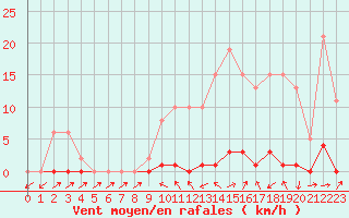 Courbe de la force du vent pour Sain-Bel (69)