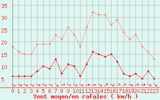 Courbe de la force du vent pour Herhet (Be)