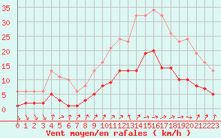 Courbe de la force du vent pour Combs-la-Ville (77)
