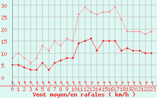 Courbe de la force du vent pour Saint-Igneuc (22)