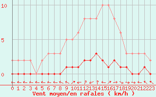 Courbe de la force du vent pour Lhospitalet (46)