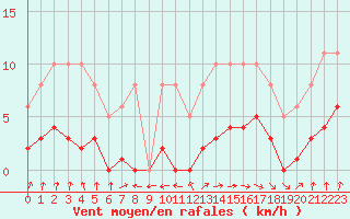 Courbe de la force du vent pour Berson (33)