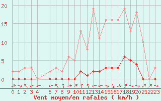Courbe de la force du vent pour Connerr (72)