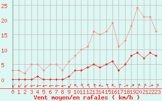 Courbe de la force du vent pour Combs-la-Ville (77)