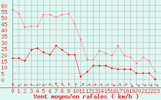 Courbe de la force du vent pour Agde (34)