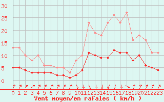 Courbe de la force du vent pour Sallanches (74)