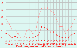 Courbe de la force du vent pour Sorcy-Bauthmont (08)