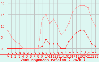 Courbe de la force du vent pour Ploeren (56)