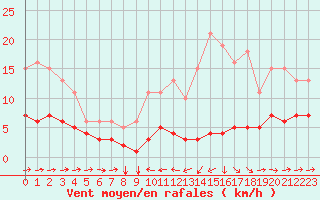 Courbe de la force du vent pour Noyarey (38)