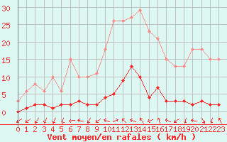 Courbe de la force du vent pour Cavalaire-sur-Mer (83)