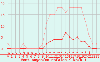 Courbe de la force du vent pour Saclas (91)