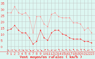 Courbe de la force du vent pour Narbonne-Ouest (11)