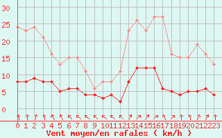 Courbe de la force du vent pour Sorcy-Bauthmont (08)