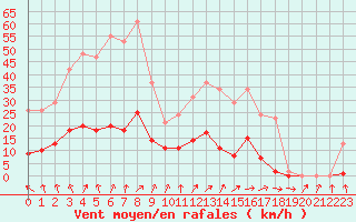 Courbe de la force du vent pour Frontenay (79)