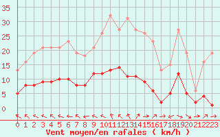 Courbe de la force du vent pour Brigueuil (16)