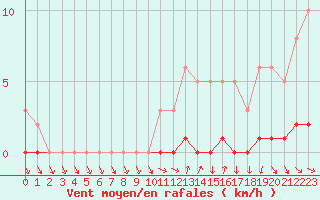 Courbe de la force du vent pour Sisteron (04)