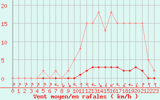 Courbe de la force du vent pour Xonrupt-Longemer (88)