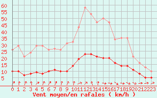 Courbe de la force du vent pour Saint-Igneuc (22)