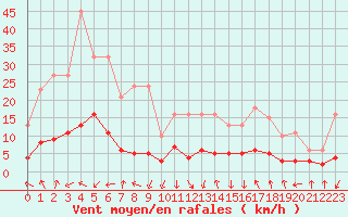 Courbe de la force du vent pour Lans-en-Vercors - Les Allires (38)