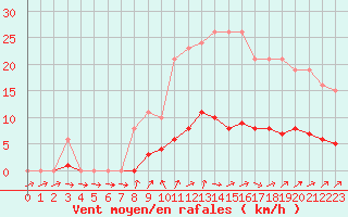 Courbe de la force du vent pour Saint-Philbert-de-Grand-Lieu (44)