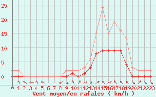 Courbe de la force du vent pour Manlleu (Esp)