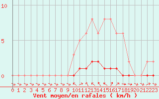 Courbe de la force du vent pour Sauteyrargues (34)