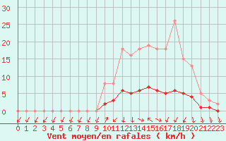 Courbe de la force du vent pour Lussat (23)